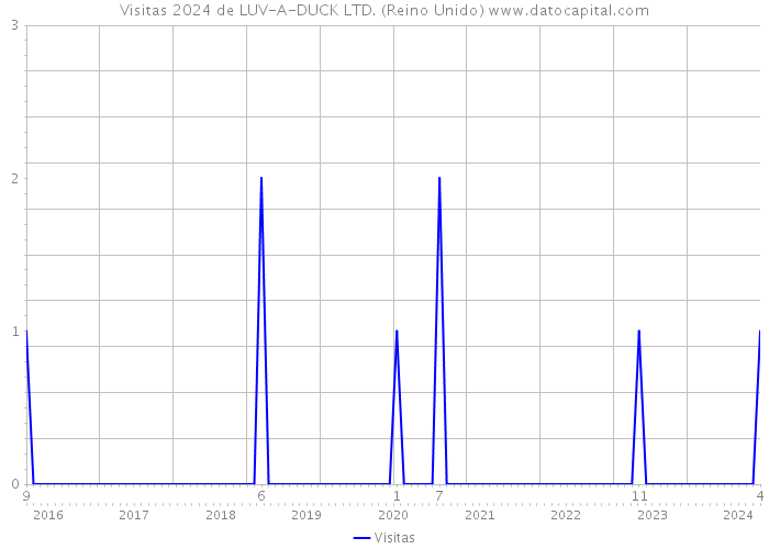 Visitas 2024 de LUV-A-DUCK LTD. (Reino Unido) 