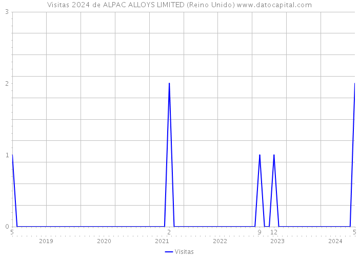 Visitas 2024 de ALPAC ALLOYS LIMITED (Reino Unido) 