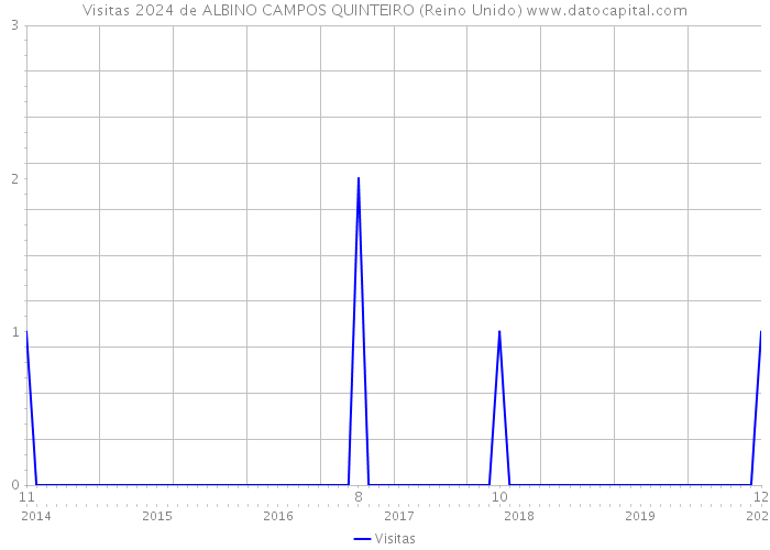Visitas 2024 de ALBINO CAMPOS QUINTEIRO (Reino Unido) 