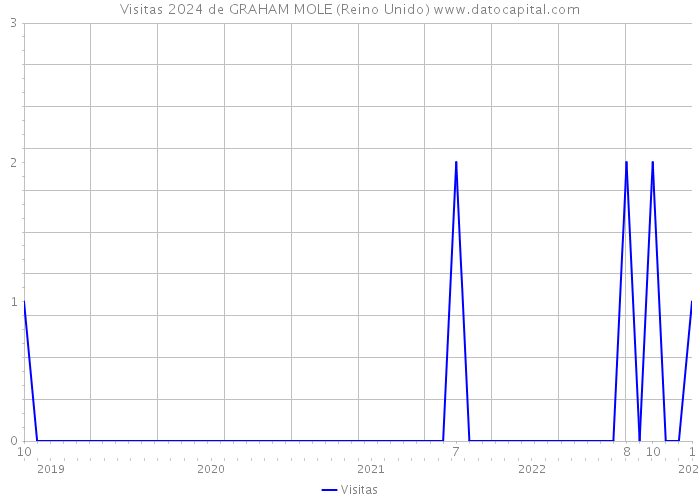 Visitas 2024 de GRAHAM MOLE (Reino Unido) 