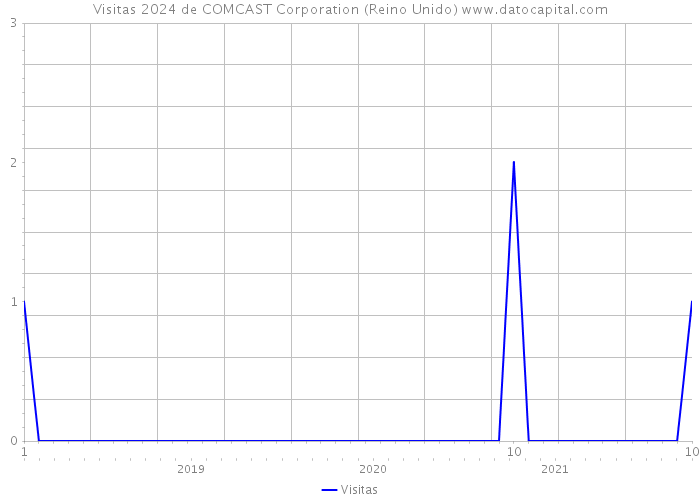 Visitas 2024 de COMCAST Corporation (Reino Unido) 