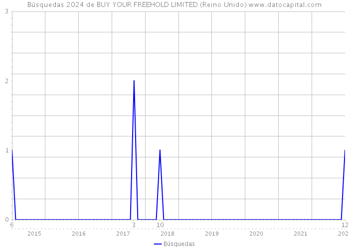 Búsquedas 2024 de BUY YOUR FREEHOLD LIMITED (Reino Unido) 