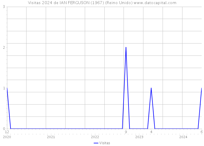 Visitas 2024 de IAN FERGUSON (1967) (Reino Unido) 