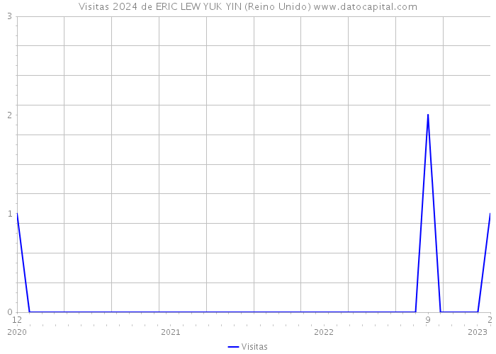 Visitas 2024 de ERIC LEW YUK YIN (Reino Unido) 