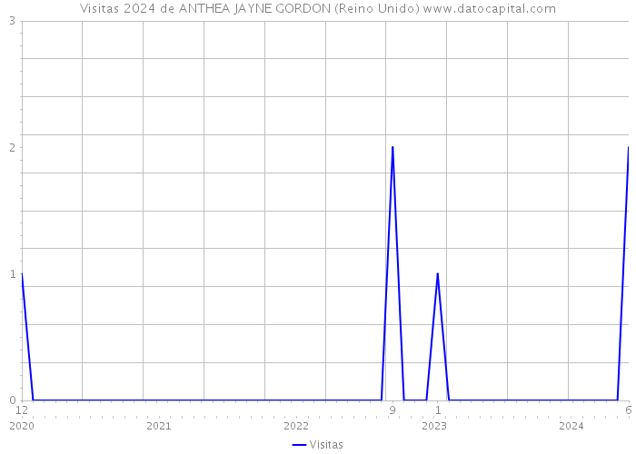 Visitas 2024 de ANTHEA JAYNE GORDON (Reino Unido) 