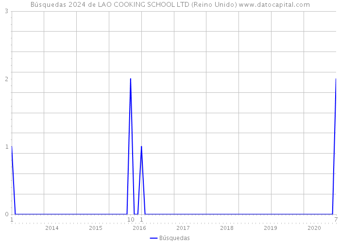 Búsquedas 2024 de LAO COOKING SCHOOL LTD (Reino Unido) 