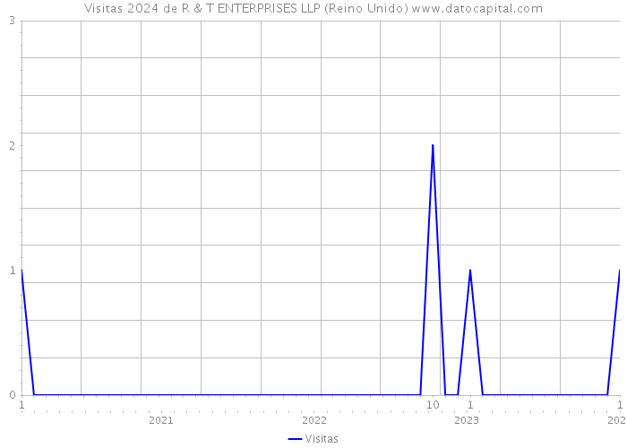 Visitas 2024 de R & T ENTERPRISES LLP (Reino Unido) 