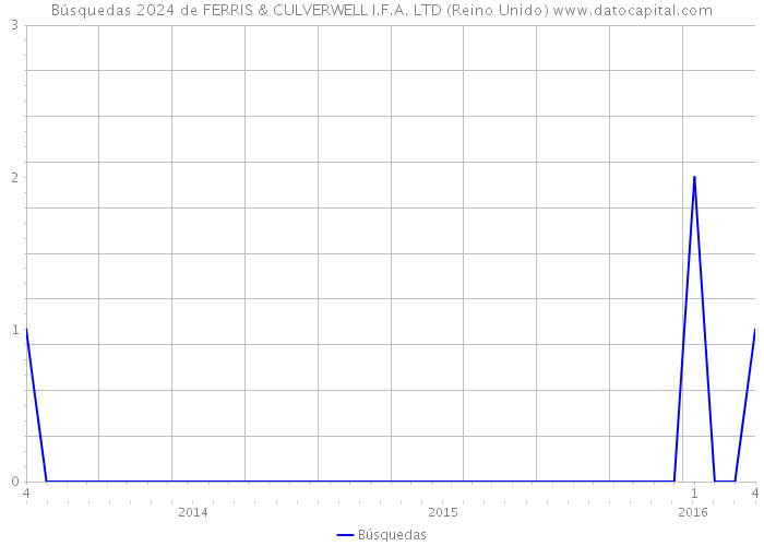 Búsquedas 2024 de FERRIS & CULVERWELL I.F.A. LTD (Reino Unido) 