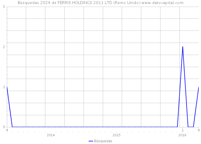 Búsquedas 2024 de FERRIS HOLDINGS 2011 LTD (Reino Unido) 
