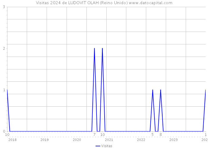 Visitas 2024 de LUDOVIT OLAH (Reino Unido) 