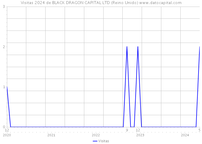 Visitas 2024 de BLACK DRAGON CAPITAL LTD (Reino Unido) 