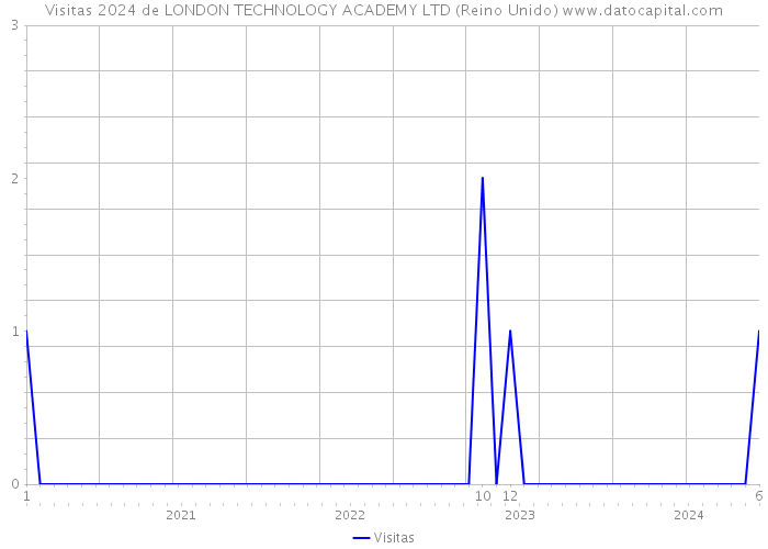 Visitas 2024 de LONDON TECHNOLOGY ACADEMY LTD (Reino Unido) 