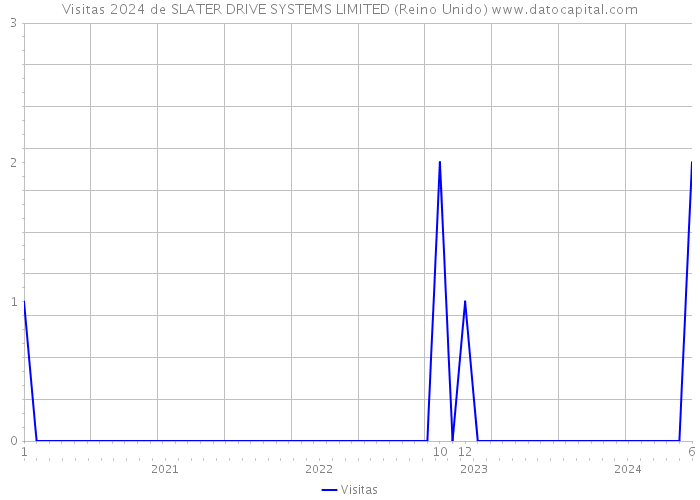 Visitas 2024 de SLATER DRIVE SYSTEMS LIMITED (Reino Unido) 