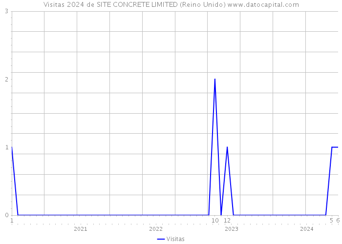 Visitas 2024 de SITE CONCRETE LIMITED (Reino Unido) 