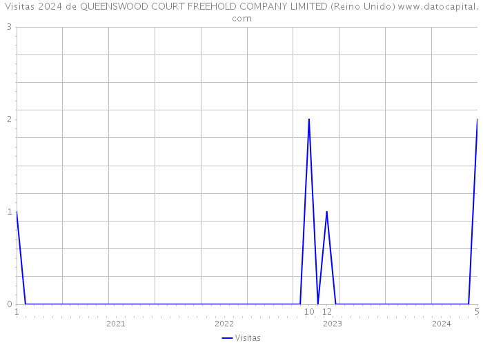 Visitas 2024 de QUEENSWOOD COURT FREEHOLD COMPANY LIMITED (Reino Unido) 