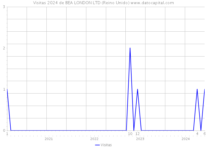 Visitas 2024 de BEA LONDON LTD (Reino Unido) 