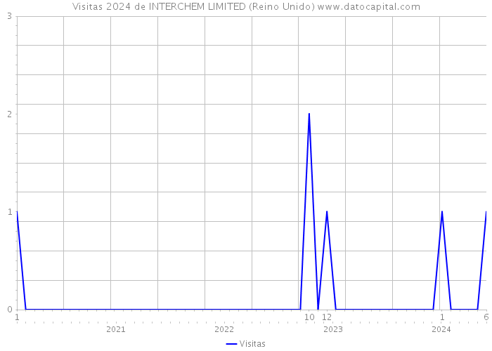 Visitas 2024 de INTERCHEM LIMITED (Reino Unido) 