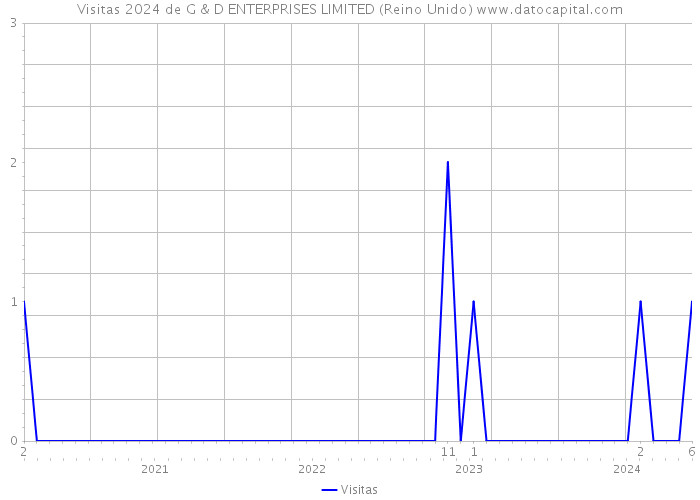 Visitas 2024 de G & D ENTERPRISES LIMITED (Reino Unido) 