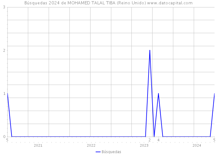 Búsquedas 2024 de MOHAMED TALAL TIBA (Reino Unido) 