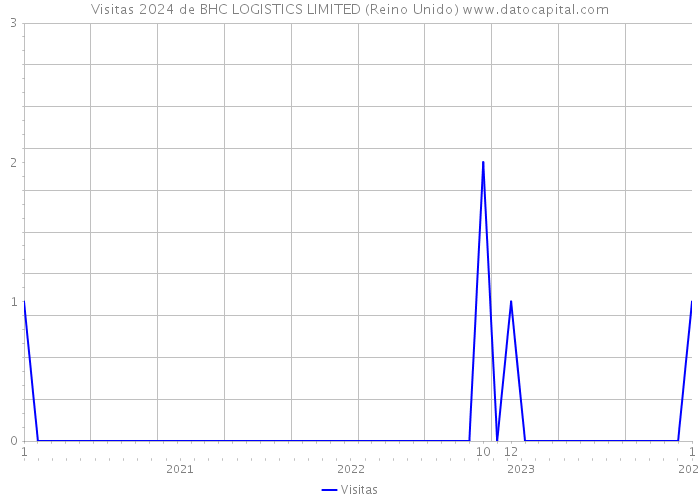 Visitas 2024 de BHC LOGISTICS LIMITED (Reino Unido) 