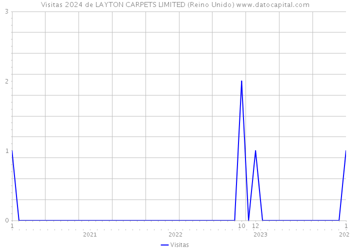 Visitas 2024 de LAYTON CARPETS LIMITED (Reino Unido) 