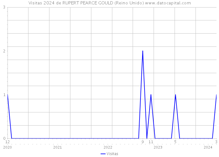 Visitas 2024 de RUPERT PEARCE GOULD (Reino Unido) 