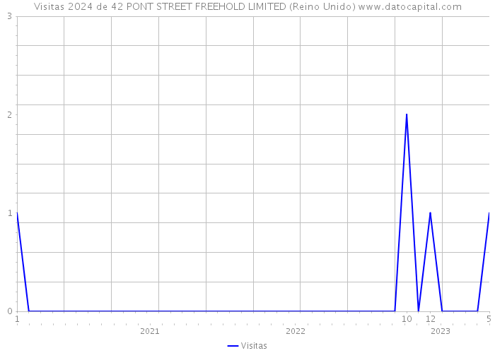 Visitas 2024 de 42 PONT STREET FREEHOLD LIMITED (Reino Unido) 