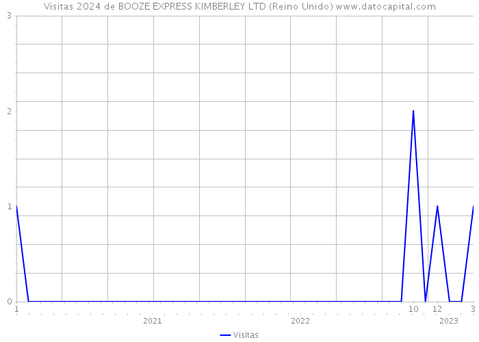 Visitas 2024 de BOOZE EXPRESS KIMBERLEY LTD (Reino Unido) 