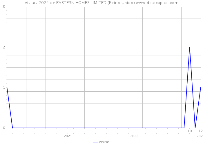 Visitas 2024 de EASTERN HOMES LIMITED (Reino Unido) 