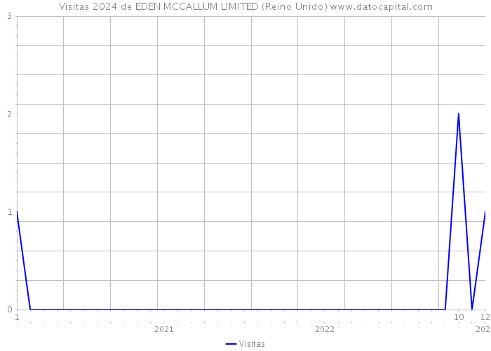 Visitas 2024 de EDEN MCCALLUM LIMITED (Reino Unido) 