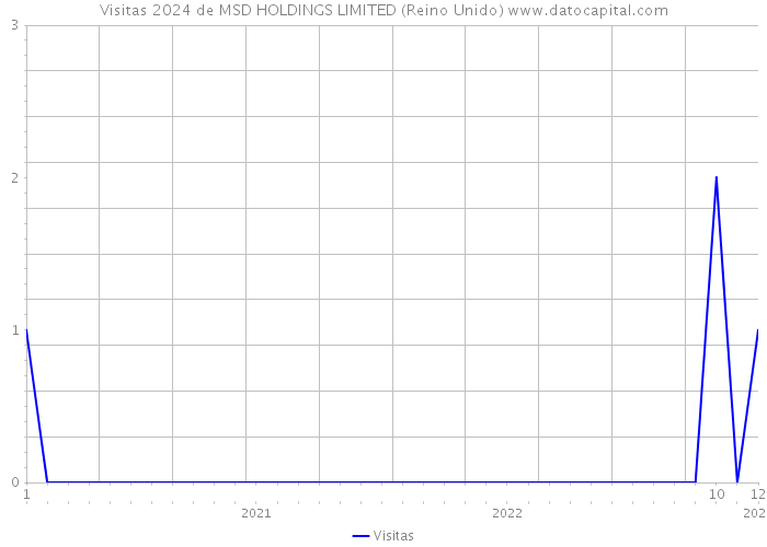 Visitas 2024 de MSD HOLDINGS LIMITED (Reino Unido) 