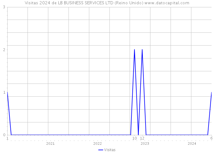 Visitas 2024 de LB BUSINESS SERVICES LTD (Reino Unido) 