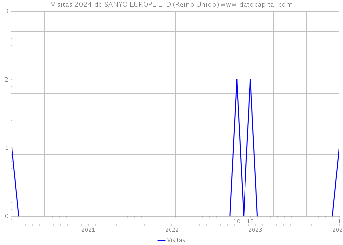 Visitas 2024 de SANYO EUROPE LTD (Reino Unido) 