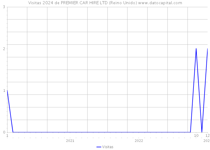 Visitas 2024 de PREMIER CAR HIRE LTD (Reino Unido) 