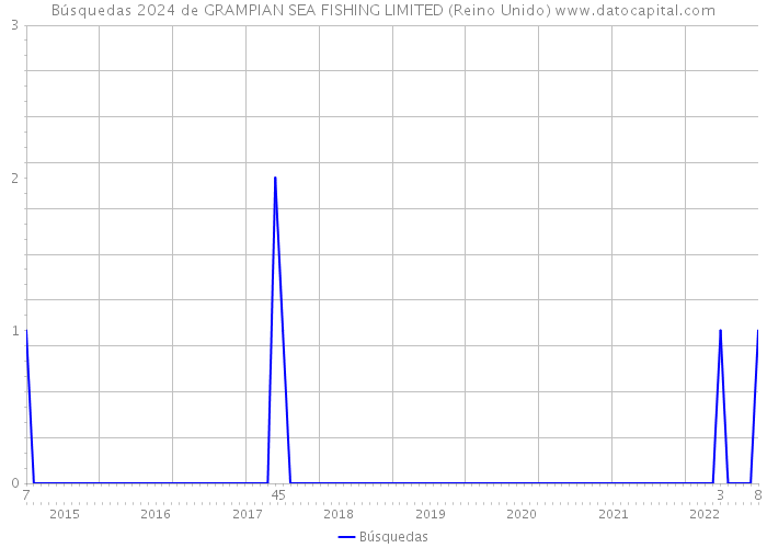 Búsquedas 2024 de GRAMPIAN SEA FISHING LIMITED (Reino Unido) 