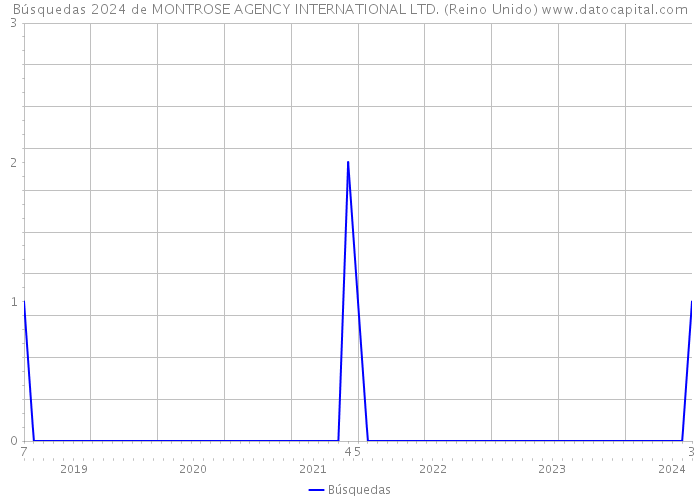 Búsquedas 2024 de MONTROSE AGENCY INTERNATIONAL LTD. (Reino Unido) 