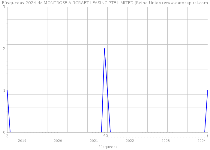 Búsquedas 2024 de MONTROSE AIRCRAFT LEASING PTE LIMITED (Reino Unido) 