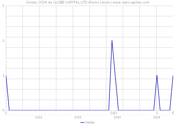 Visitas 2024 de GLOBE CAPITAL LTD (Reino Unido) 