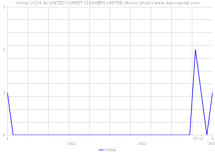 Visitas 2024 de UNITED CARPET CLEANERS LIMITED (Reino Unido) 