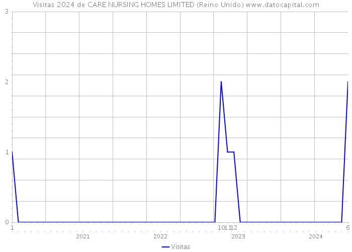 Visitas 2024 de CARE NURSING HOMES LIMITED (Reino Unido) 