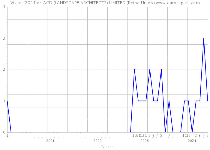 Visitas 2024 de ACD (LANDSCAPE ARCHITECTS) LIMITED (Reino Unido) 