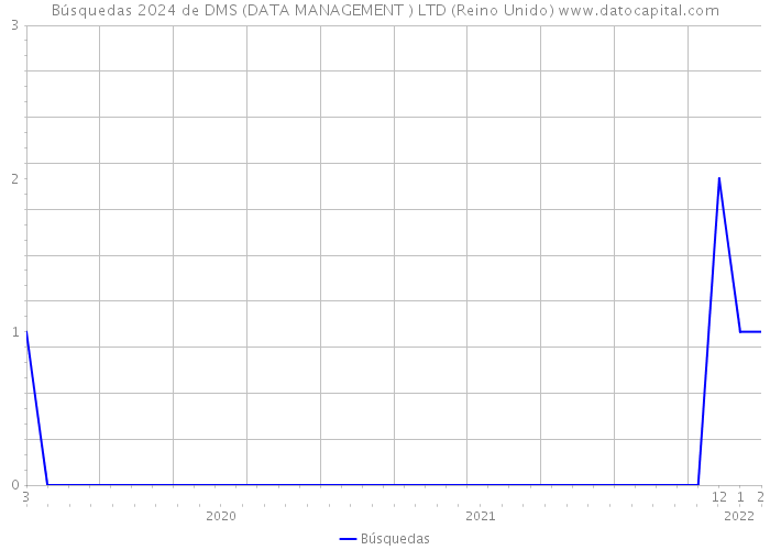 Búsquedas 2024 de DMS (DATA MANAGEMENT ) LTD (Reino Unido) 
