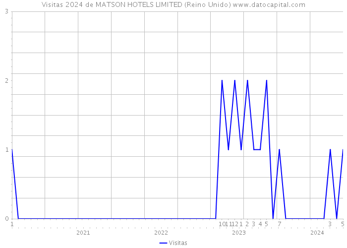 Visitas 2024 de MATSON HOTELS LIMITED (Reino Unido) 
