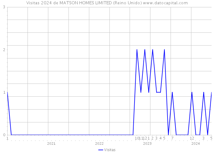 Visitas 2024 de MATSON HOMES LIMITED (Reino Unido) 