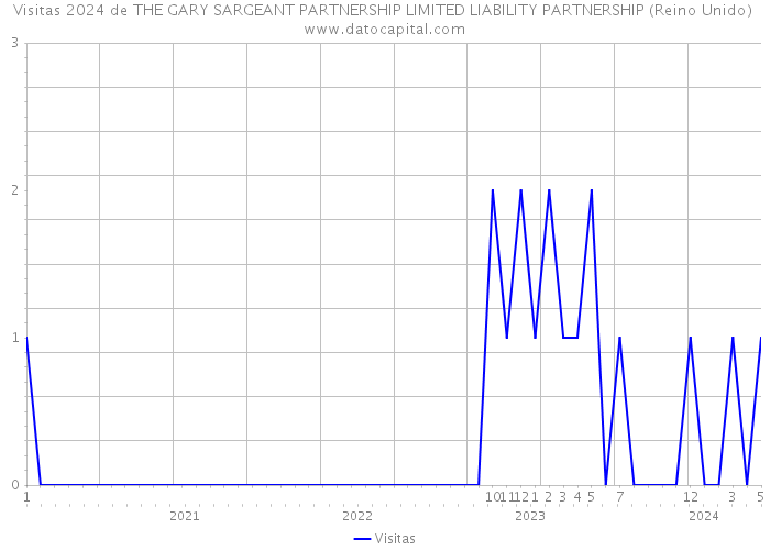 Visitas 2024 de THE GARY SARGEANT PARTNERSHIP LIMITED LIABILITY PARTNERSHIP (Reino Unido) 