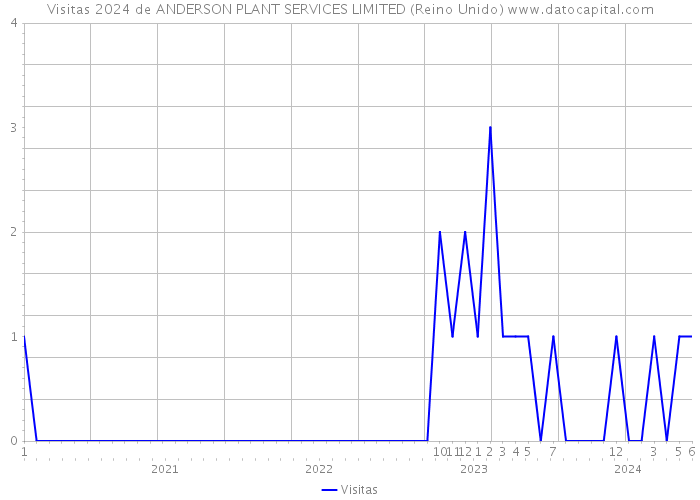 Visitas 2024 de ANDERSON PLANT SERVICES LIMITED (Reino Unido) 