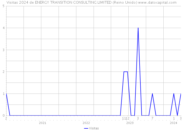 Visitas 2024 de ENERGY TRANSITION CONSULTING LIMITED (Reino Unido) 