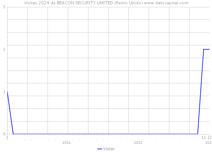 Visitas 2024 de BEACON SECURITY LIMITED (Reino Unido) 