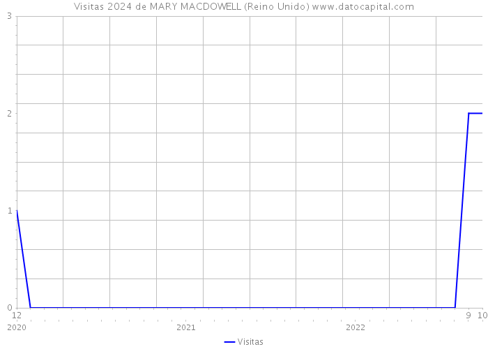 Visitas 2024 de MARY MACDOWELL (Reino Unido) 