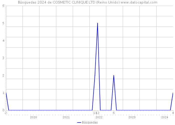 Búsquedas 2024 de COSMETIC CLINIQUE LTD (Reino Unido) 